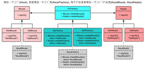 高級軟件設計 工廠模式 抽象工廠模式的區(qū)別與聯(lián)系